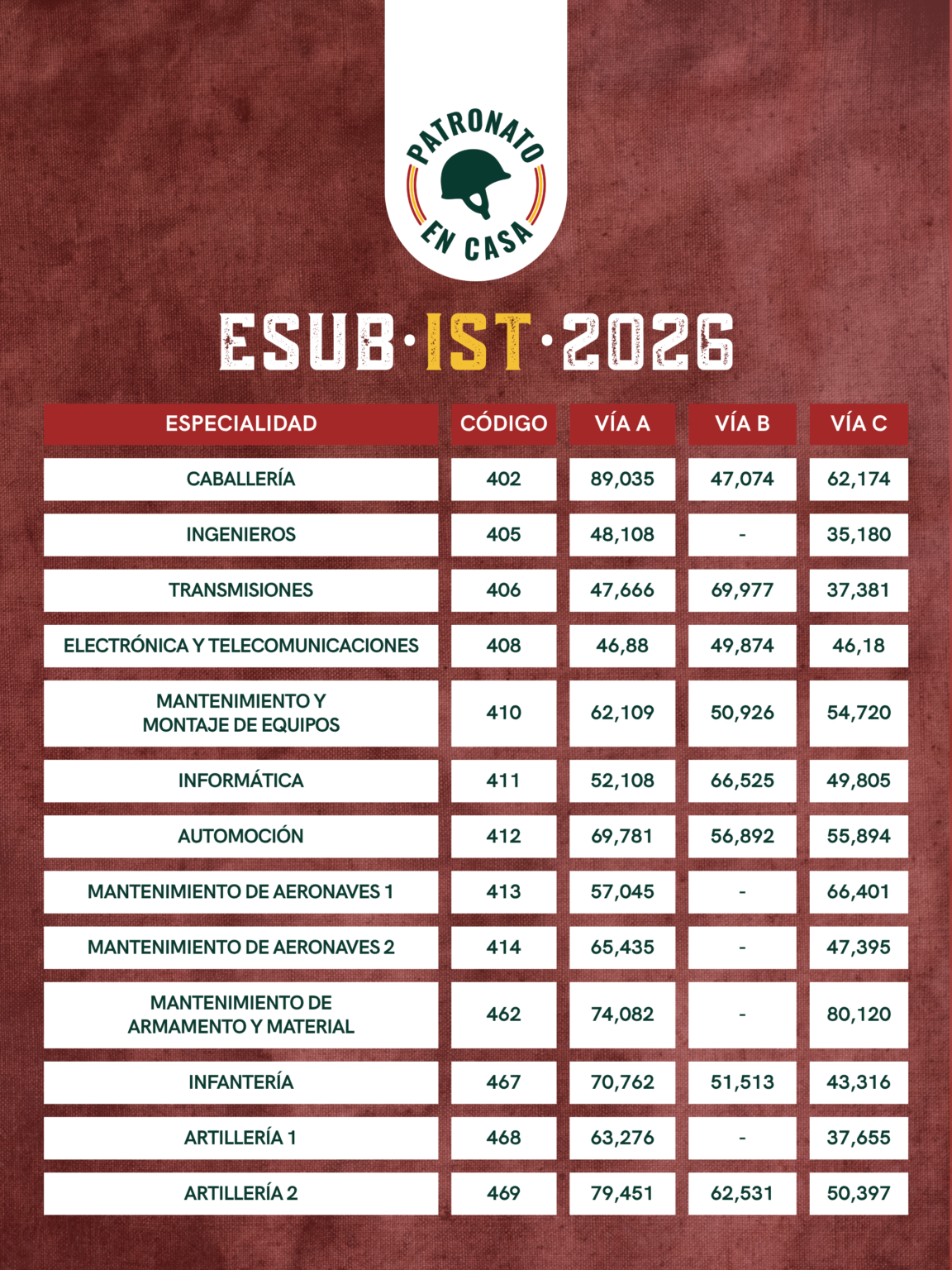 Tabla de notas de corte ESUB IST 2026 del Ejército de Tierra, con las puntuaciones de las vías A, B y C para diferentes especialidades de suboficiales.