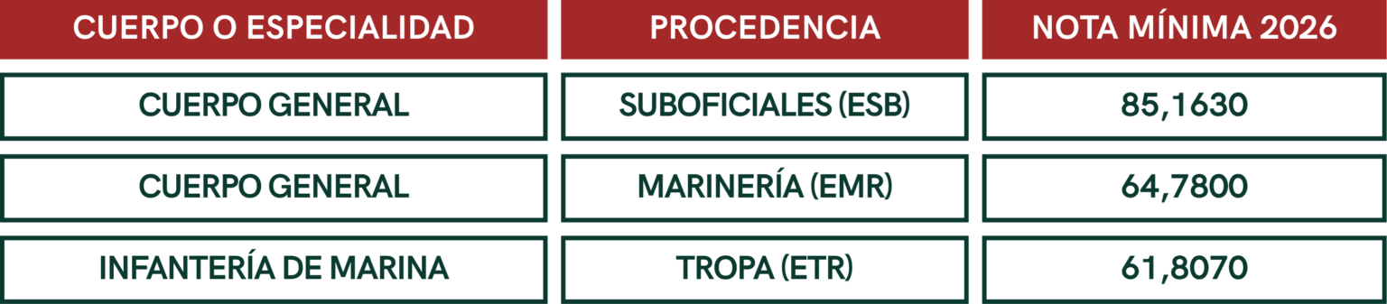 Nota de corte de Oficiales por promoción interna 2026 en la Armada - Sin Titulación Universitaria Previa (ST)
