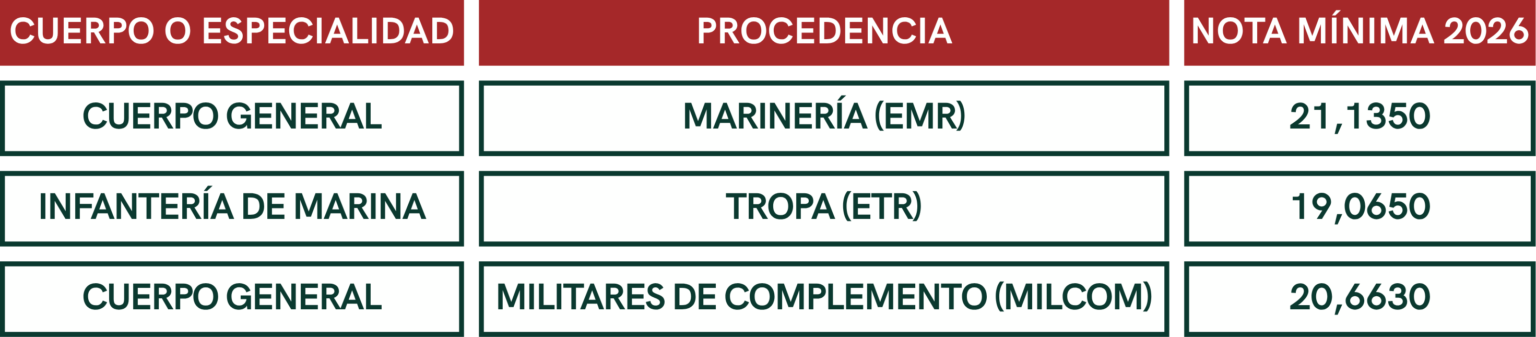 Nota de corte de Oficiales por promoción interna 2026 en la Armada - Con Titulación Universitaria Previa (CT)