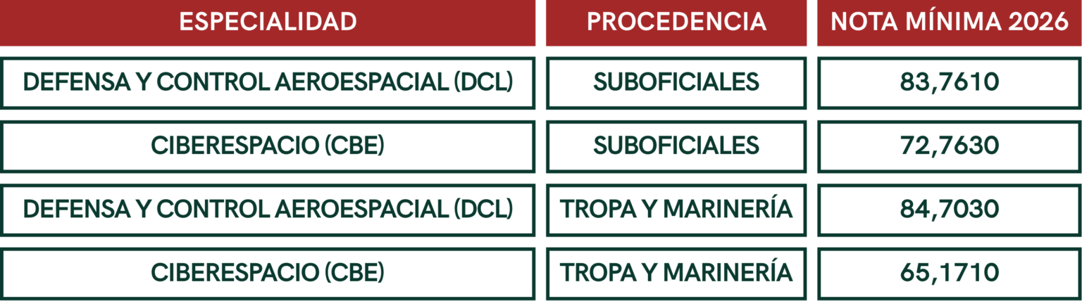Nota de corte de Oficiales por promoción interna 2026 en el Ejército del Aire y del Espacio - Sin Titulación Universitaria Previa (ST)