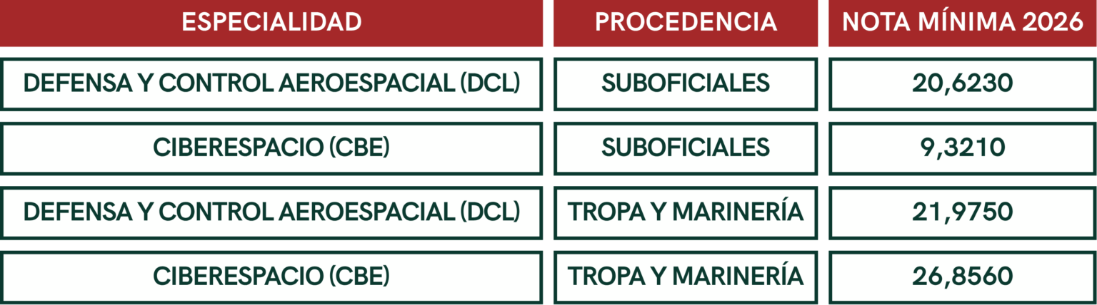 Nota de corte de Oficiales por promoción interna 2026 en el Ejército del Aire y del Espacio - Con Titulación Universitaria Previa (CT)